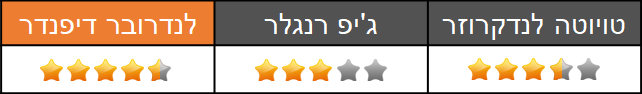 השוואתי שטח - התנהגות כביש